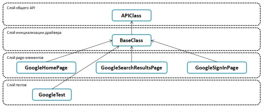 Паттерны автоматизированного тестирования. Page object model в тестировании. GOF паттерн пример. Фреймворками автоматического тестирования пример. Object pattern