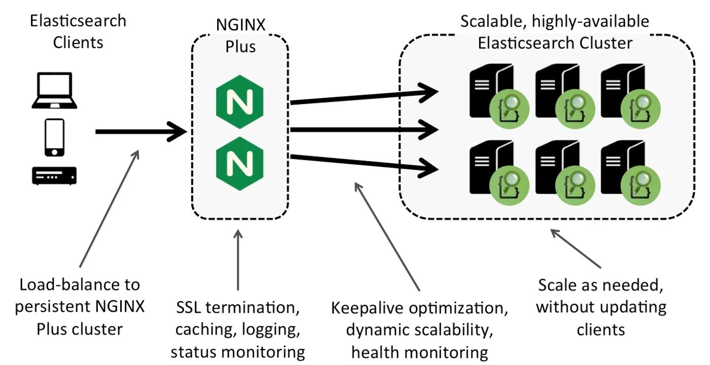 Nginx архитектура. Elasticsearch схема. Архитектуру веб-сервера nginx?. Elasticsearch архитектура.