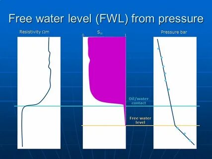 Water level