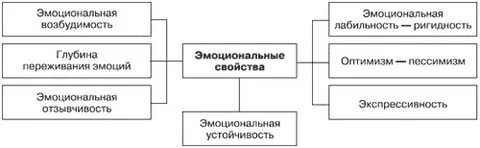 Свойства эмоциональных переживаний