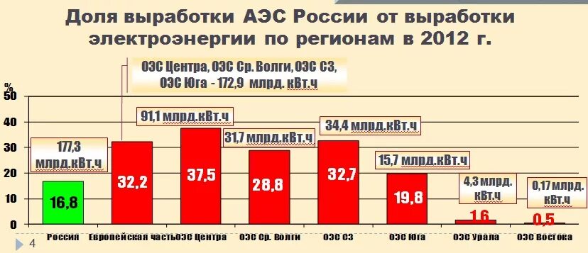 Выработка электроэнергии АЭС В России по годам. Выработка энергии АЭС.