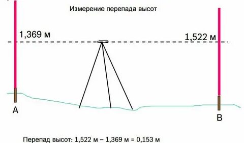 Программа уровня высоты