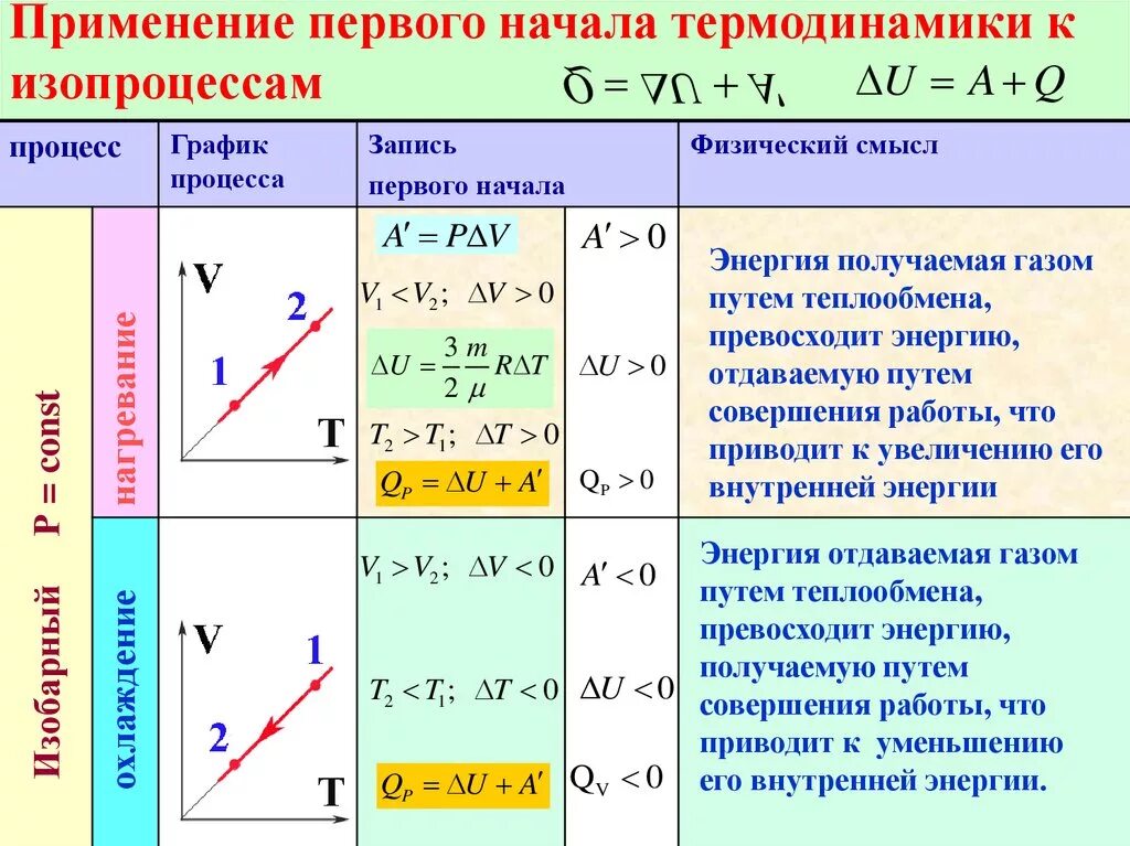 Применение 1 15 1 25. Изопроцессы 1 начало термодинамики. Таблица 1 закон термодинамики для изопроцессов. Первое начало термодинамики для изохорного процесса. Уравнение 1 начала термодинамики для изотермического процесса.