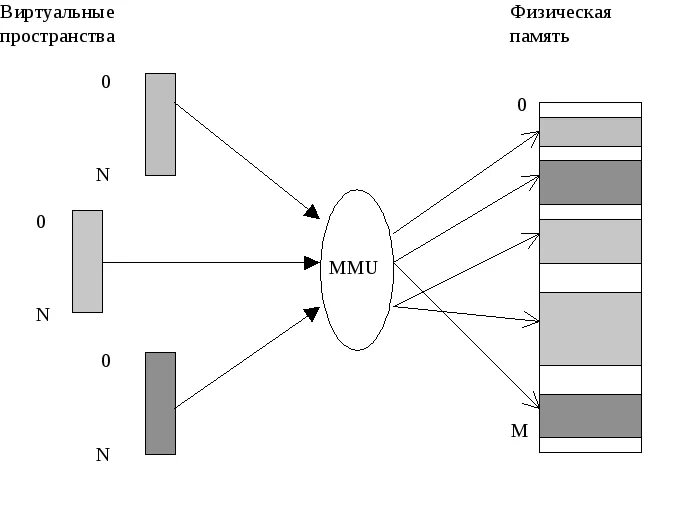 Виртуальная память сколько. Виртуальная память. Виртуальная память схема. Виртуальная память это в ОС. Отображение виртуальной памяти в реальную.