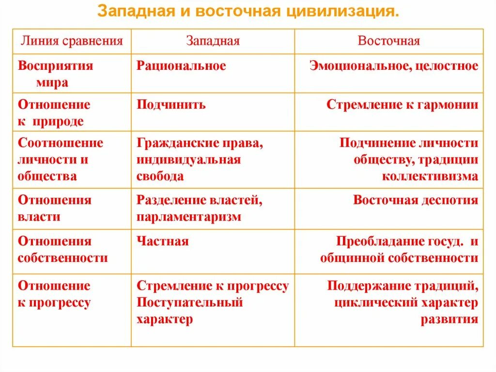 Западная и Восточная цивилизации. Различия Восточной и Западной цивилизации. Сходства Западной и Восточной цивилизации. Сравнительная таблица Восточной и Западной цивилизации.