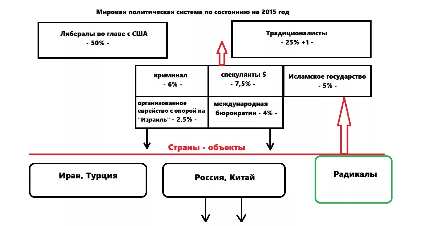структура мировой политической системы. мировая политическая система. международные политические системы. схема принципы межгосударственных отношений. устойчивые политические системы.