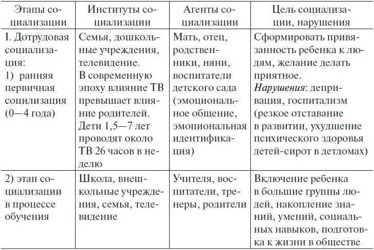 Социализация этапы факторы. Этапы социализации таблица. Институты социализации личности таблица. Этапы социализации человека таблица. Таблица этапы социализации детей.