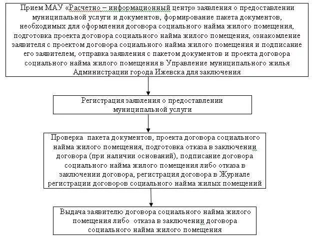 Предоставление жилого помещения по договору социального найма. Заключение договора социального найма жилого помещения. Основания заключения договора социального найма жилого помещения. Заключение социального найма жилого помещения. Постановление о предоставлении жилого помещения в социальный найм.