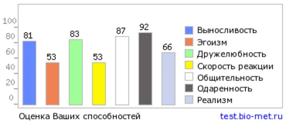 Тест на эгоизм. Тест на общительность. Тест на дружелюбность. Диаграмма выносливости. Тест на эгоиста