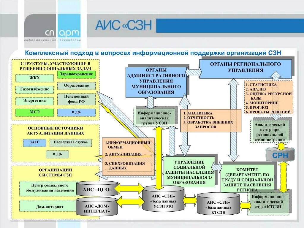 Информационные системы социальной защиты населения. Автоматизированная информационная система. База данных социальной защиты населения. АИС система. Информационно аналитические центры россии