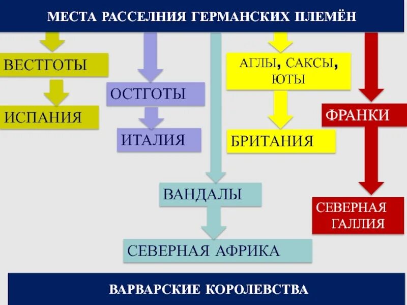 Какие племена относятся к германцам. Характеристика германских племен. К древнегерманским племенам относятся. Германское племя франков.