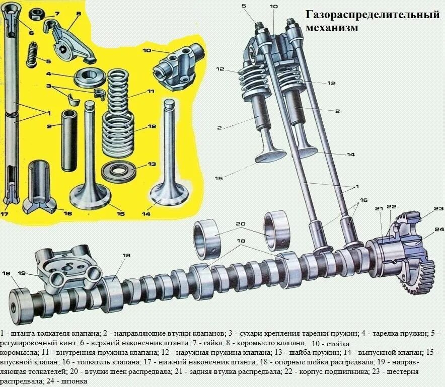 Устройство и работа газораспределительного механизма
