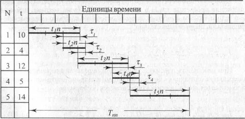 Параллельный последовательный движение предметов труда