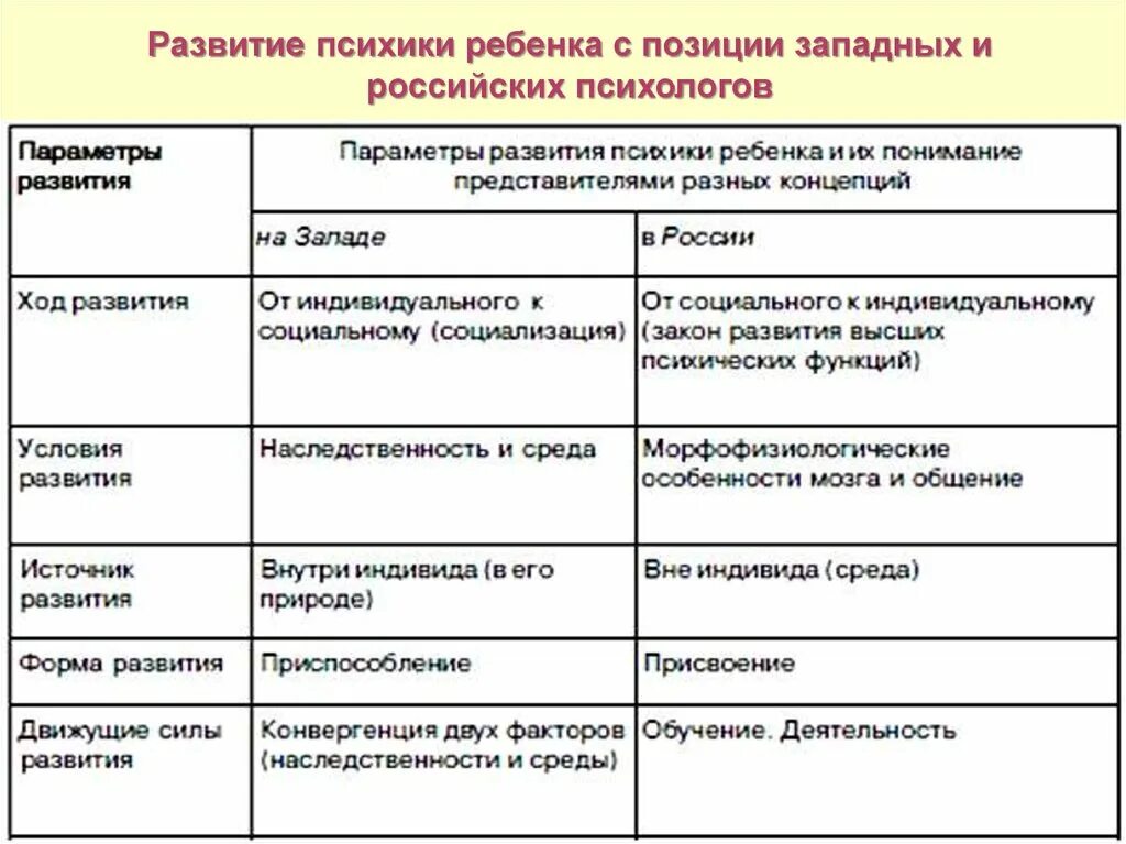 Теоретические концепции психического развития. Основные теории психического развития ребенка. Теории психического развития в возрастной психологии. Теории психического развития ребенка таблица. Развитие зарубежной и отечественной психологии