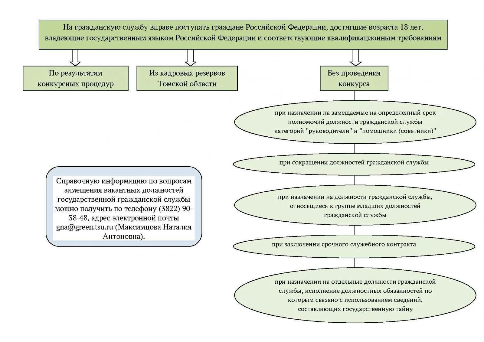 Схему этапов прохождения государственной гражданской службы. Поступление на госслужбу. Порядок приема на государственную службу. Поступление на государственную гражданскую службу. Этапы конкурса на государственную гражданскую