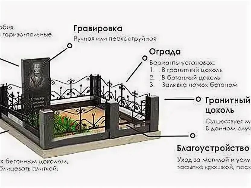 Разрешение на установку памятника в мфц. Схема благоустройства могилы. благоустройство могил схема захоронения. схема монтажа гранитного памятника. крепление гранитного памятника.