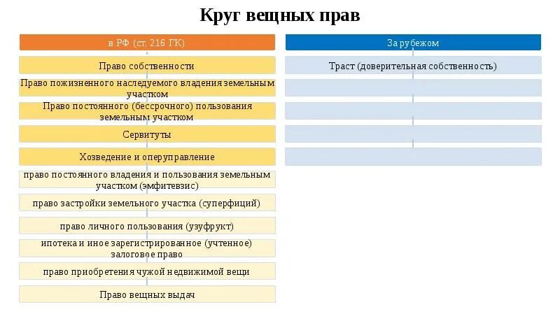 Виды вещных прав схема. Круг вещных прав и их содержание. Система вещных прав схема. Составьте схему классификации вещных прав. Регулирование вещных прав