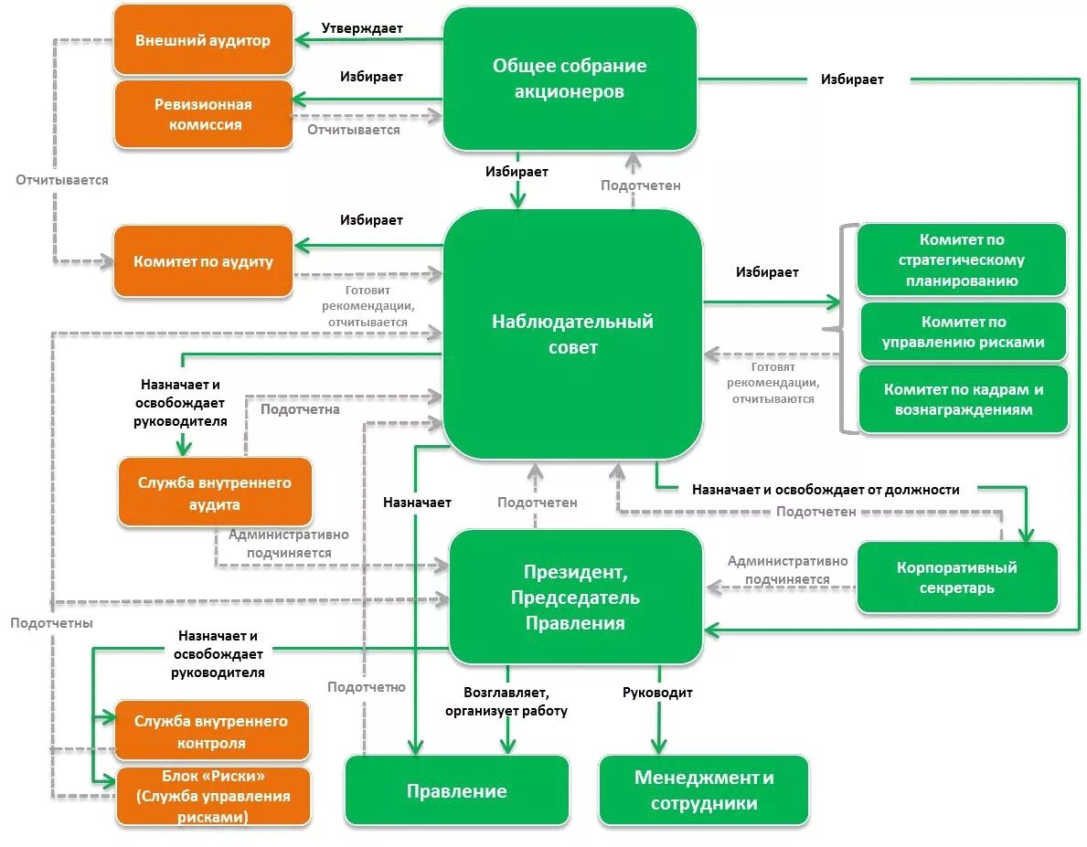 Система корпоративного управлени ПАО Сбербанк. Организационная структура органов корпоративного управления. Система корпоративного управления схема. Организационная структура управления ПАО Сбербанк. Банк россии внутренний контроль