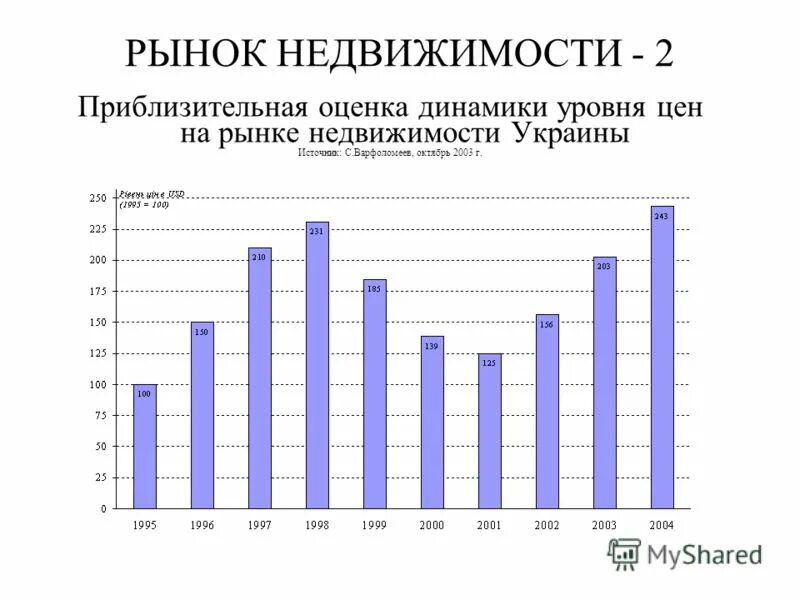 Оценка динамики развития