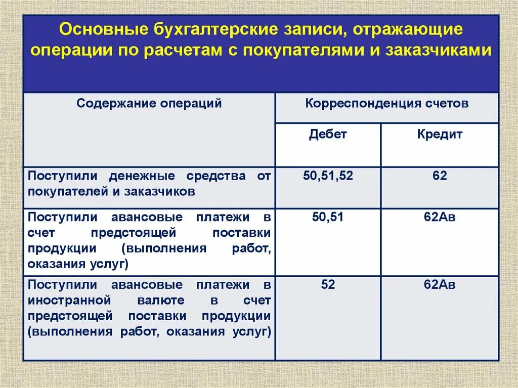 Счет 62 авансы. Проводки с покупателями и заказчиками. Учет операций с покупателями и заказчиками. Бухгалтерские записи. Учет с покупателями и заказчиками проводки.