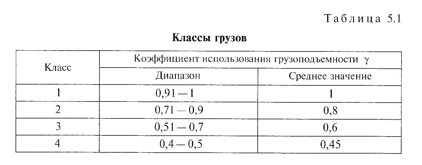 Какой класс. Классы грузов. Коэффициент использования грузоподъемности. Коэффициент класса груза. Класс груза таблица.