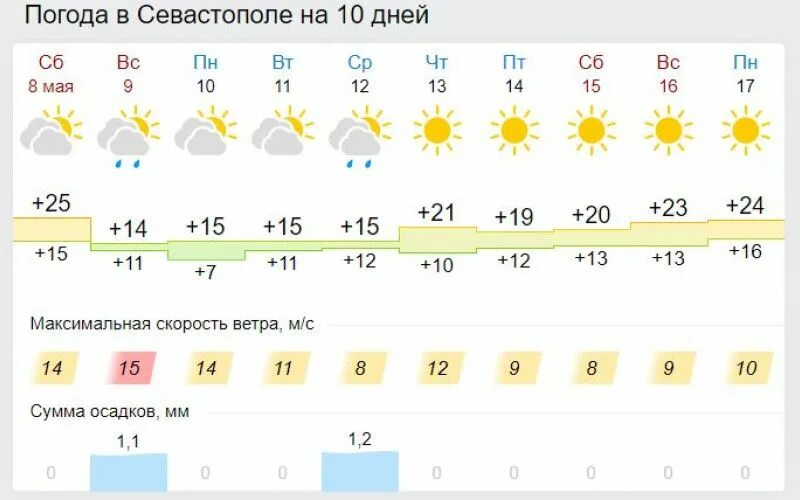 Погода севастополь на 14 неделю. Гидрометцентр Севастополь. Погода в Крыму в мае. Лето Якутск жара. Новосибирск температура летом.