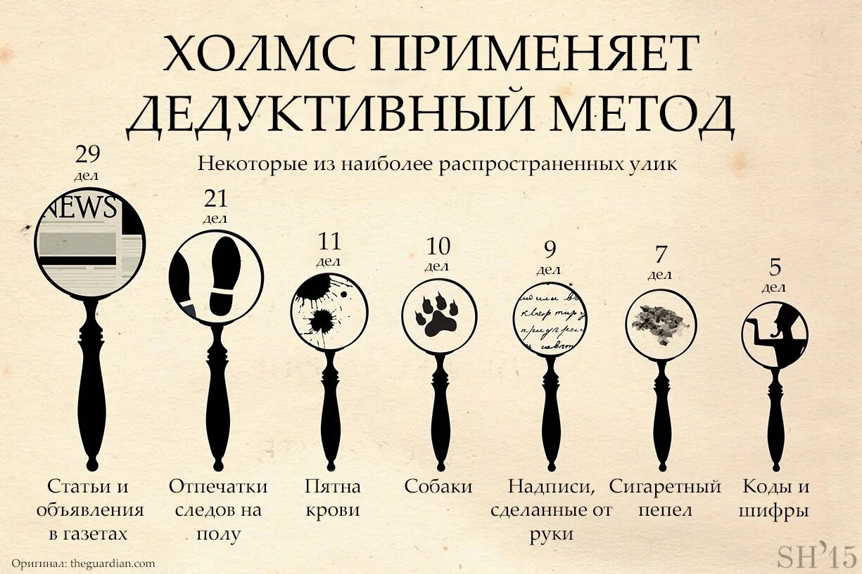 Метод дедукции холмса. Дедуктивный метод шерлока холмса. метод дедукции шерлока. теория дедукции шерлока.