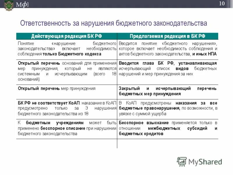 Ответственность за нарушение бюджетного законодательства. Санкции за нарушение антимонопольного законодательства. Виды ответственности за нарушение бюджетного законодательства. Санкции за нарушение бюджетного законодательства. Нарушения казенных учреждениях