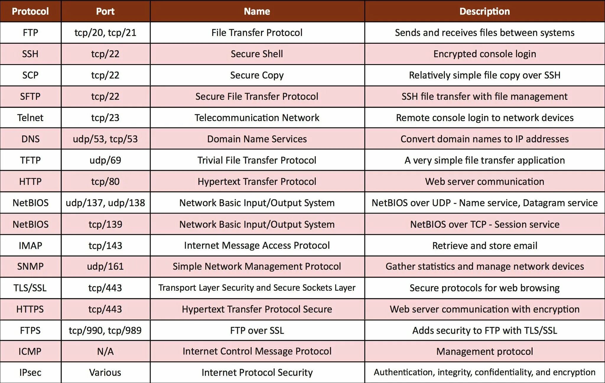 Well known simple. Well known Ports. Well known Port numbers. Network Protocols. Port Protocol.