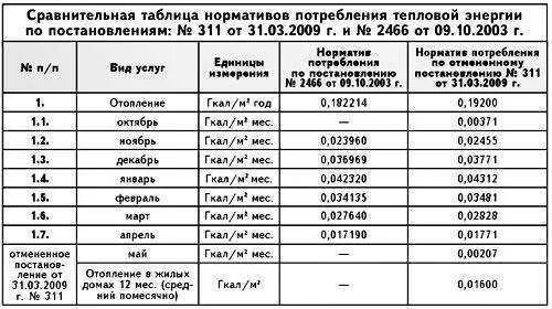 Как посчитать гкал. Норматив потребления гкал на отопление в москве. норматив потребления тепловой энергии на отопление 1 м2. норматив потребления тепловой энергии на отопление (гкалкв. м);. норматив потребления тепловой энергии на отопление гкал кв м 2025.