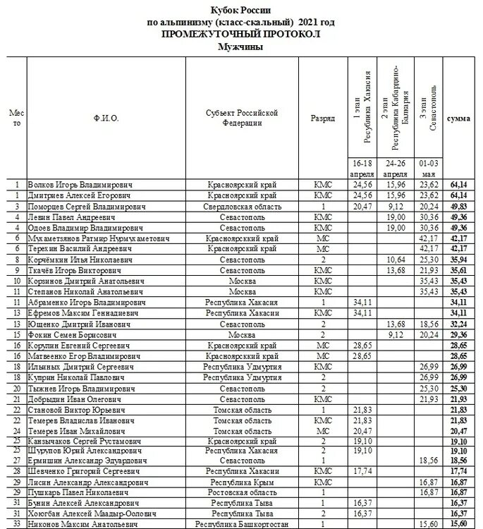 Кубок россии протоколы