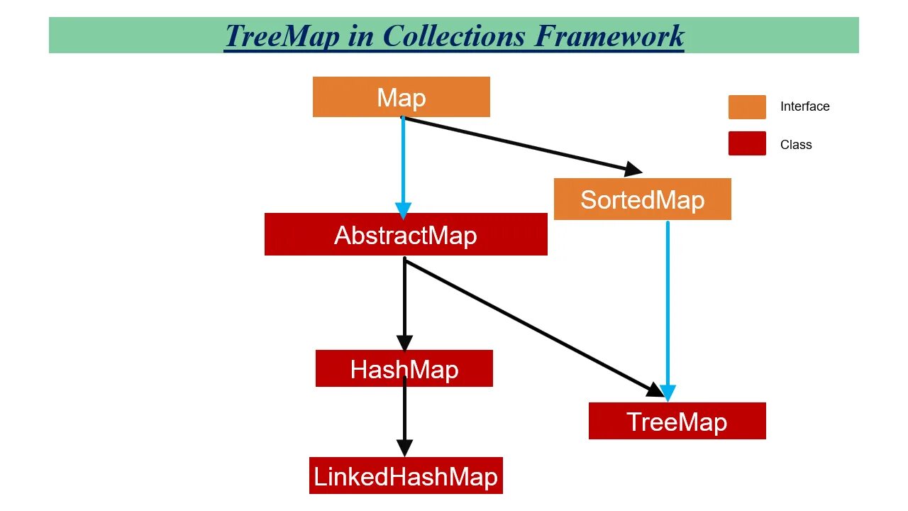 HASHMAP treemap java. LINKEDHASHMAP java. Коллекции HASHMAP java. Структура Map java.