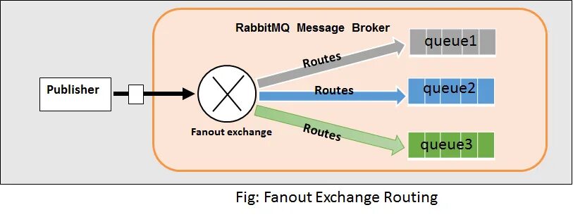 Брокер RABBITMQ. Брокер сообщений RABBITMQ. Брокер очередей RABBITMQ. RABBITMQ для чайников.