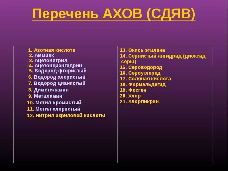 Что относится к полным данным. Аварийно химически опасные вещества список. АХОВ вещества список. Перечень ядовитых и сильнодействующих веществ. Сильнодействующие ядовитые вещества СДЯВ.