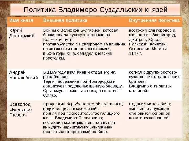 Таблица по истории 6 Владимиро Суздальское княжество. Внешняя политика Андрея Боголюбского таблица 6. Внутренняя политика Андрея Боголюбского таблица 6. Таблица правители северо восточной руси 6 класс