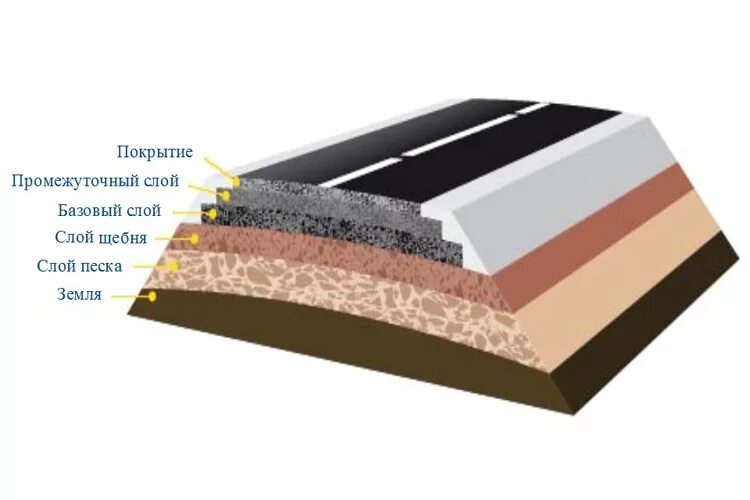 Верхний слой дороги. Выравнивающий слой песчаный асфальтобетон. Технология укладки асфальтового покрытия. Подушка под асфальтовое покрытие. Подушка для укладки асфальта.