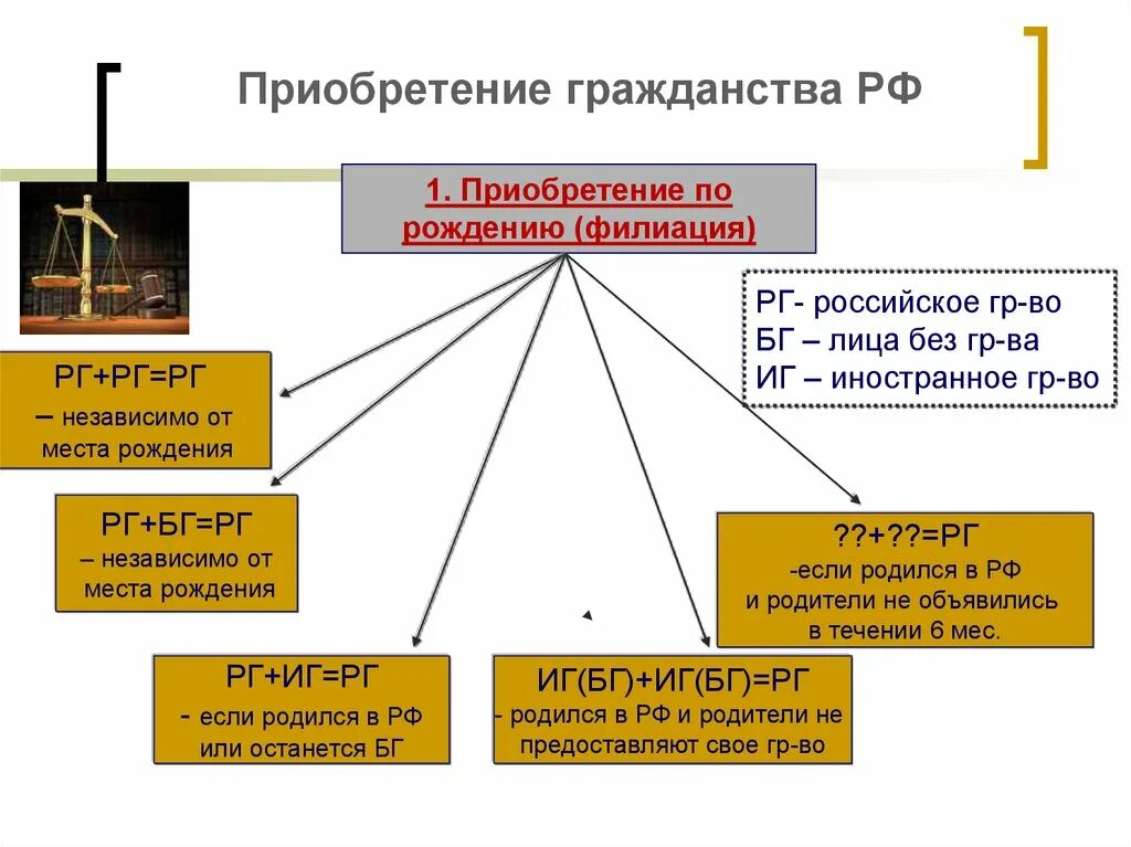 Способы приобретения гражданства РФ. Основания приобретения российского гражданства схема. Схема способы получения гражданства. Основания приобретения гражданства по рождению таблица. Основания получить гражданство рф