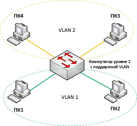 Разделение сетей на vlan. Принцип работы vlan. Vlan коммутатор. Виртуальные локальные сети vlan. Vlan на основе портов.