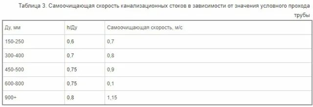 Пропускная способность трубопровода по диаметру и давлению таблица. Формула пропускной способности трубы м3/час. Таблица пропускной способности труб водоснабжения от давления. Пропускная способность трубы ППР 25мм. Зависимость пропускной способности трубы от давления воды