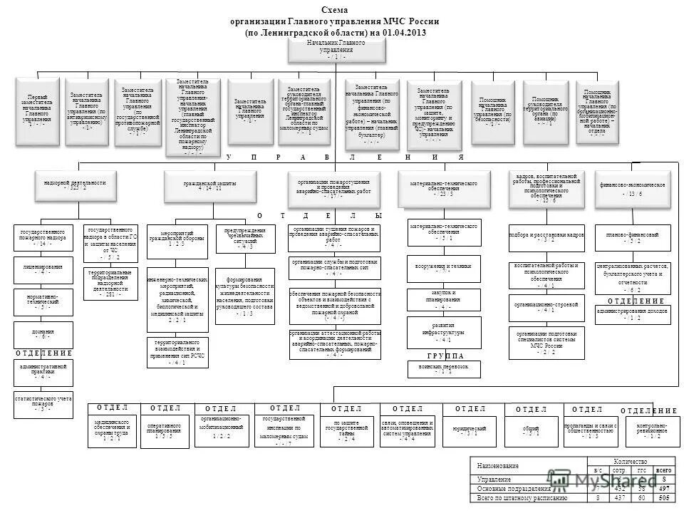 Отдел организации надзора. Структура главного управления МЧС России по Ленинградской области. Главное управление МЧС России структура. Структура МЧС России 2023 схема. Схема органов управления МЧС России.