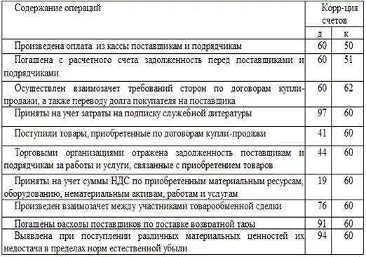 Получен товар от поставщика. Оплачено поставщику с расчетного счета. Оплата поставщику с расчетного счета. Оплачен счет поставщика с расчетного счета. Оплачена с расчетного счета задолженность поставщикам.