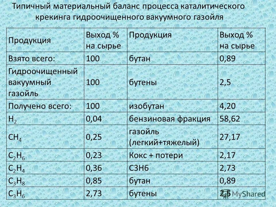 Фракция бутана. Материальный баланс каталитического крекинга. Материальный баланс кат крекинга. Мат баланс установки каталитического крекинга. Сырье и продукты каталитического крекинга.