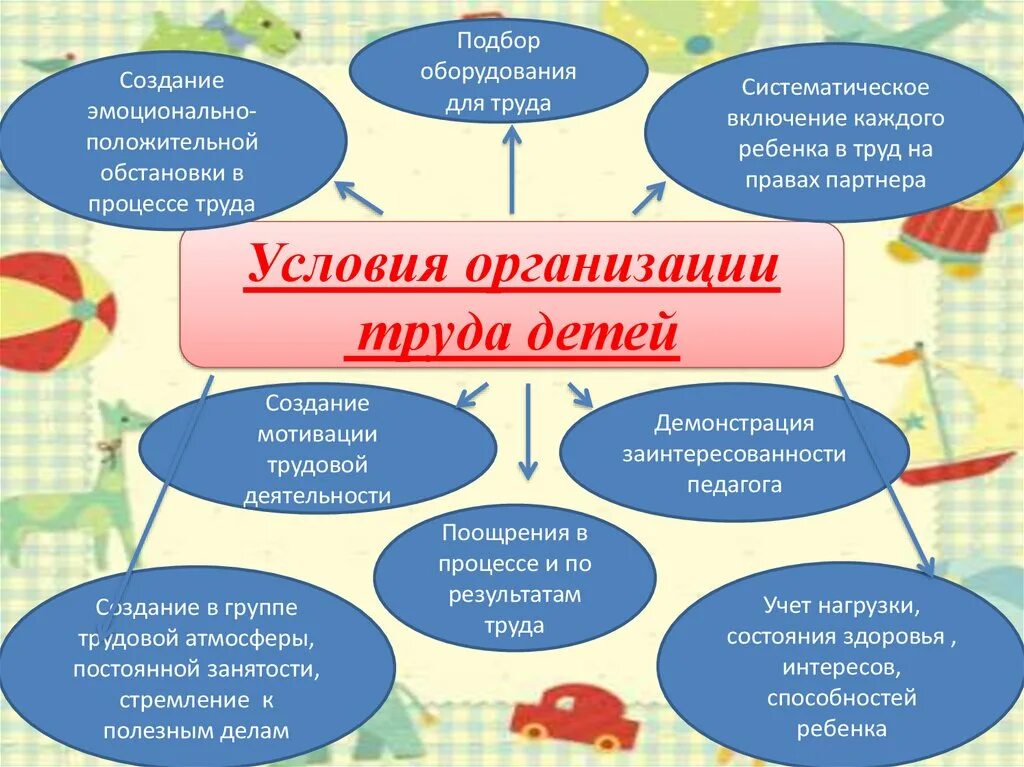 Условия трудового воспитания в ДОУ. Условия организации труда детей в ДОУ. Методы и приемы трудового воспитания. Методы и приемы трудового воспитания дошкольников. Трудовая деятельность методика