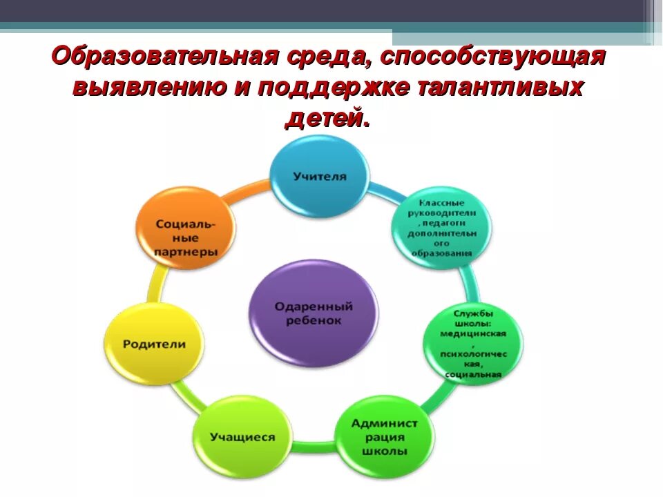 Создание условий для развития способностей обучающихся. Развивающая образовательная среда в школе. Образовательная среда схема. Развивающая среда для одаренных детей. Образовательная среда в ДОУ.