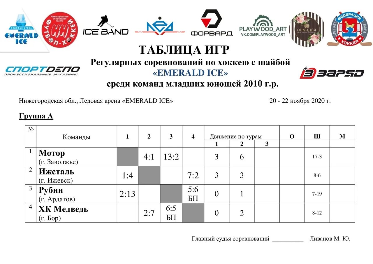 Первенство москвы по хоккею среди юношей 2011. Эмеральд айс ледовая арена. ежегодное планирование по хоккею с шайбой. цфо по хоккею юноши 2011 таблица результатов. отборочные соревнования в хоккее с шайбой.