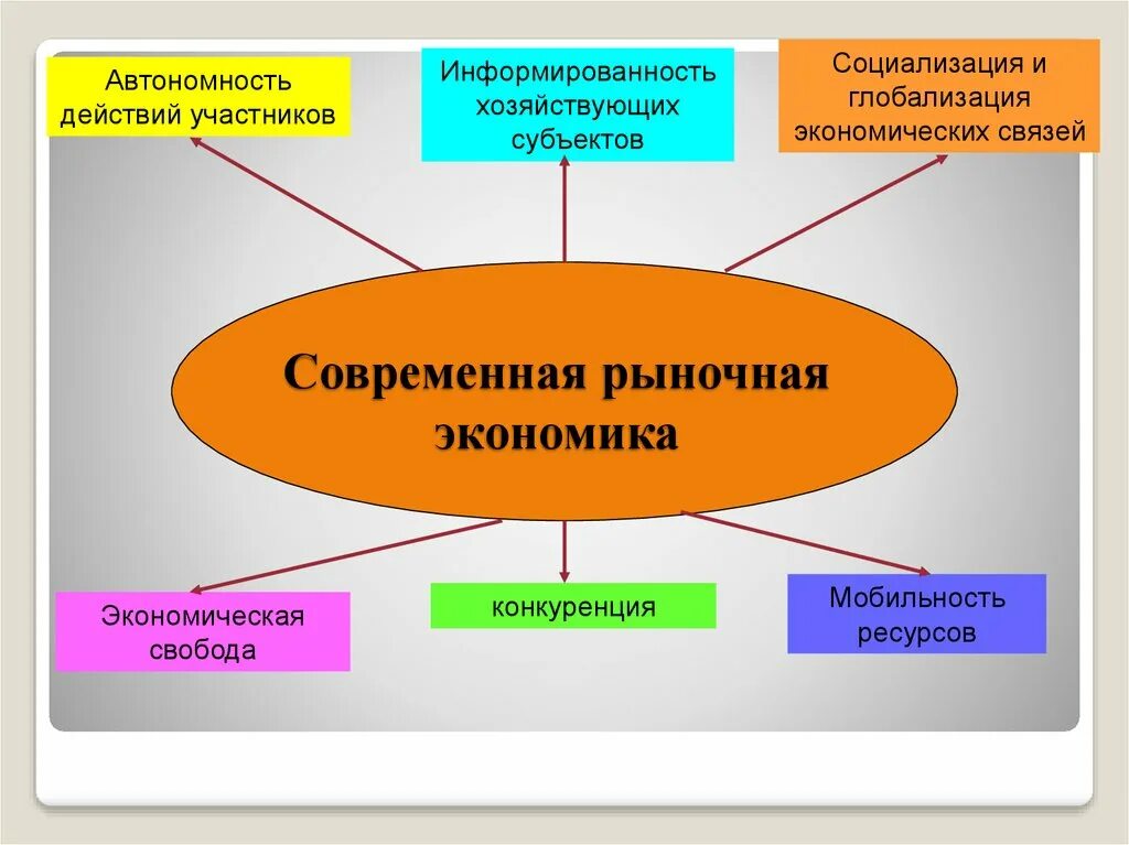 Рыночная экономика. Современная рыночная экономика. Рыночная экономика эта. Рынок в современной экономике. Рынок на современном этапе