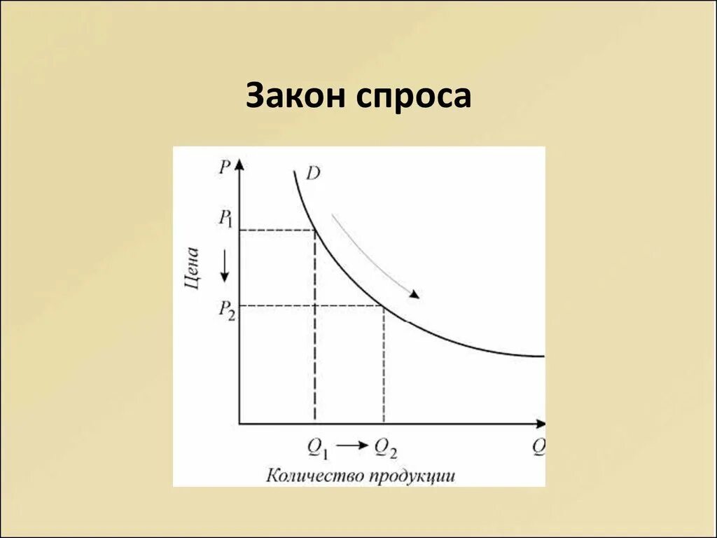 Закон спроса. Спрос закон спроса. Изображение закона спроса. Закон спроса рисунок. Попит 8