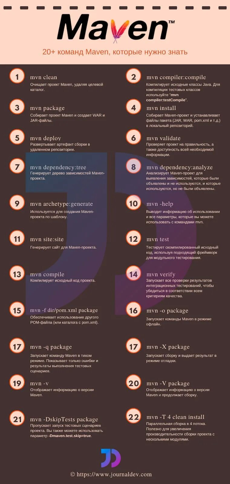 Maven mac. Maven cheat sheet. maven шпаргалка. maven.
