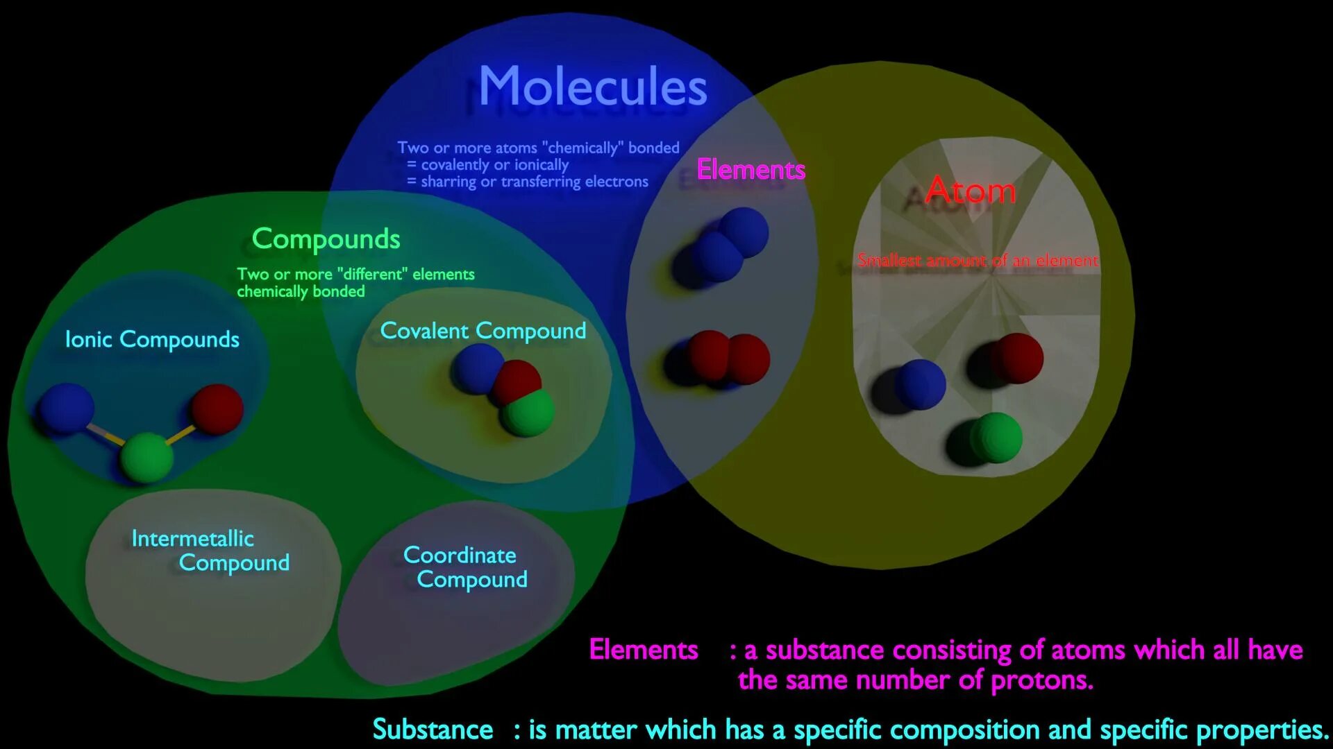 Different elements. Полимер компаунд молекула. Atoms and molecules. Atomic-Molecular Theory. Atom element molecules Compound.