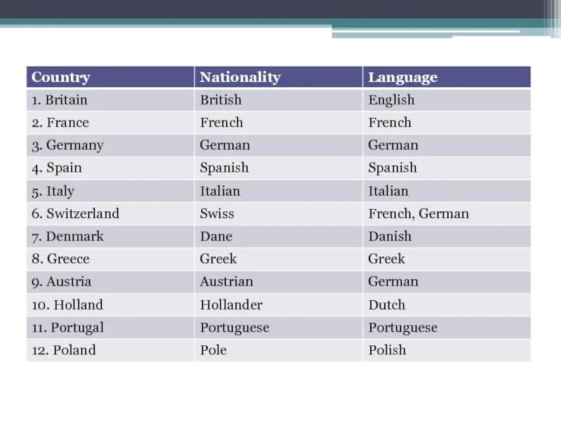 Страны и национальности на английском языке. Страны и столицы на английском. Страны по английски. Страны и языки на английском языке таблица.